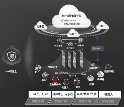 一張網撐起一座智能工廠——賽力斯以智造車，華為以智牽網